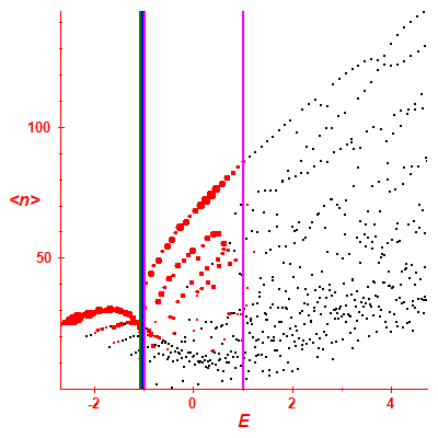 Peres lattice <N>